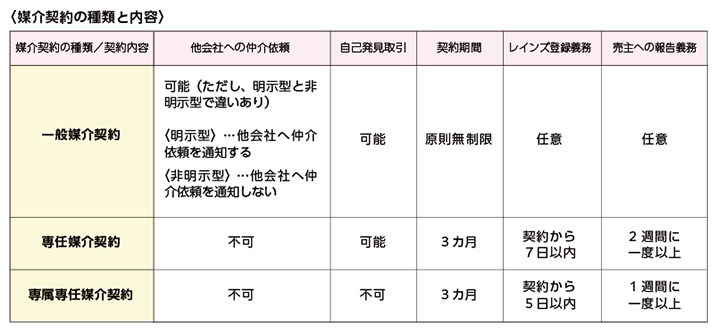 媒介契約の種類と内容の表